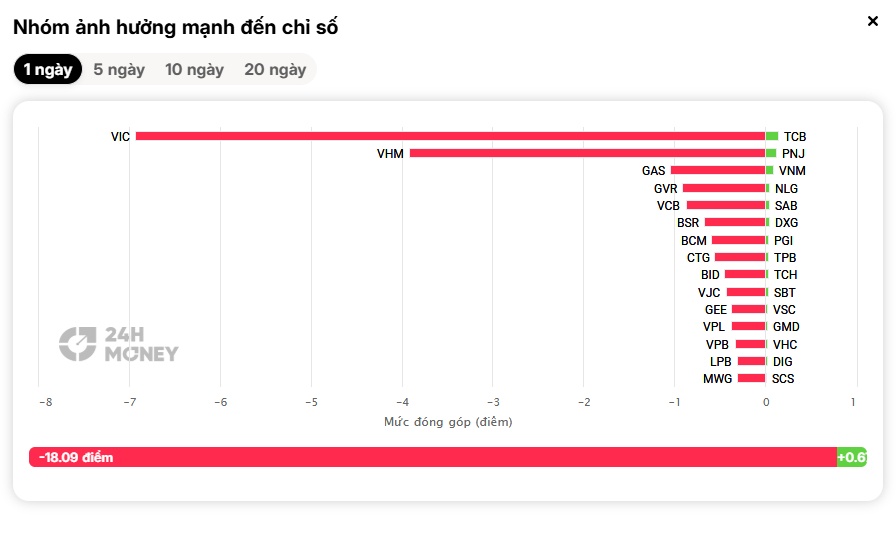 Nhóm Vingroup gây sức ép, VN-Index 'bốc hơi' 24 điểm