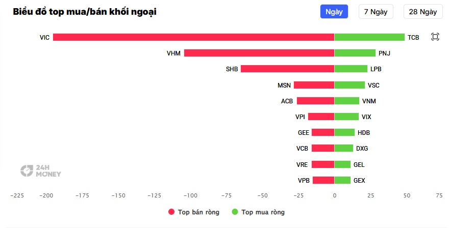 Nhóm Vingroup gây sức ép, VN-Index 'bốc hơi' 24 điểm