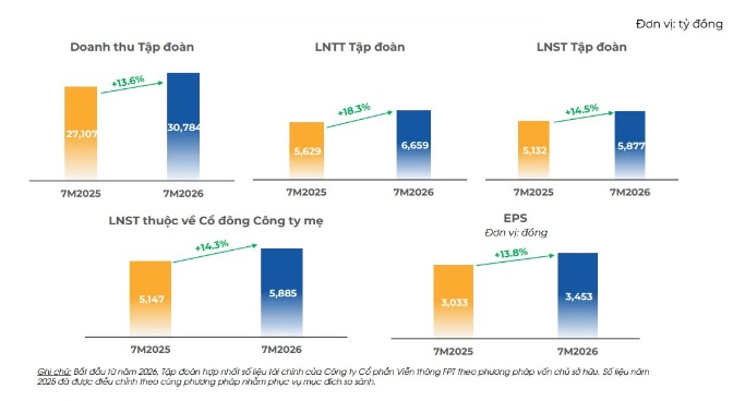 Sau 7 tháng, FPT báo lãi ròng gần 6.000 tỷ đồng