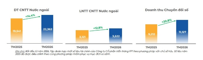 Sau 7 tháng, FPT báo lãi ròng gần 6.000 tỷ đồng