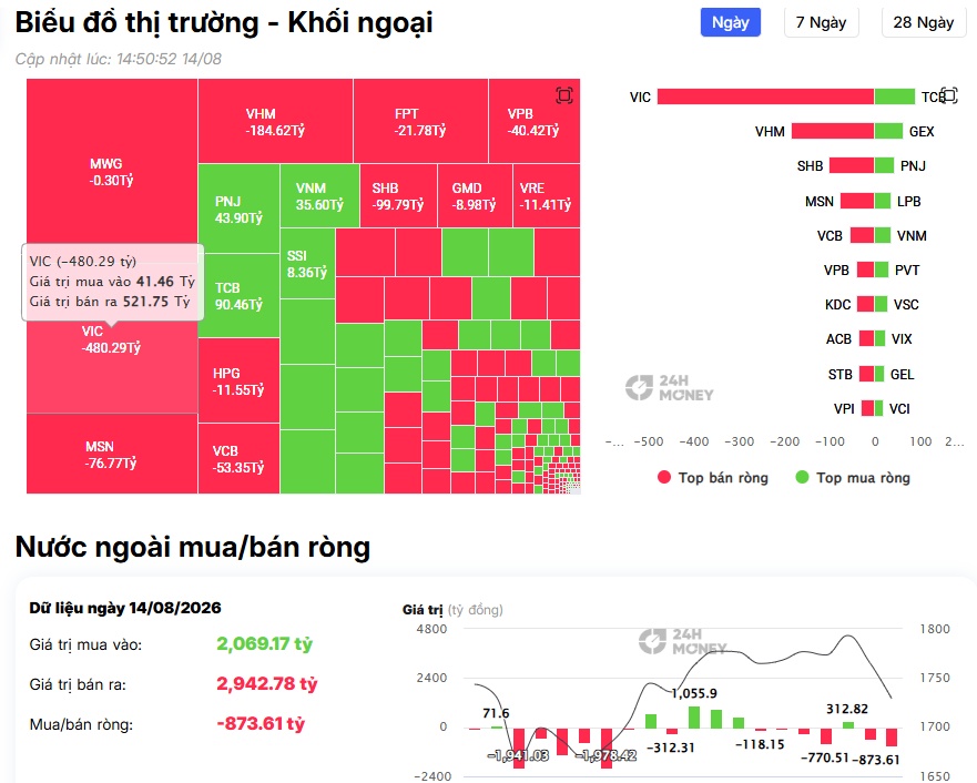 VIC, VHM bị khối ngoại “xả” hơn 600 tỷ đồng: Chuyện gì đang xảy ra?