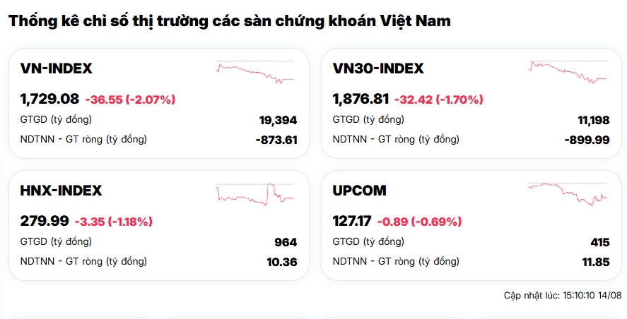 VN-Index “bốc hơi” gần 37 điểm, riêng VIC kéo tụt tới 12,1 điểm
