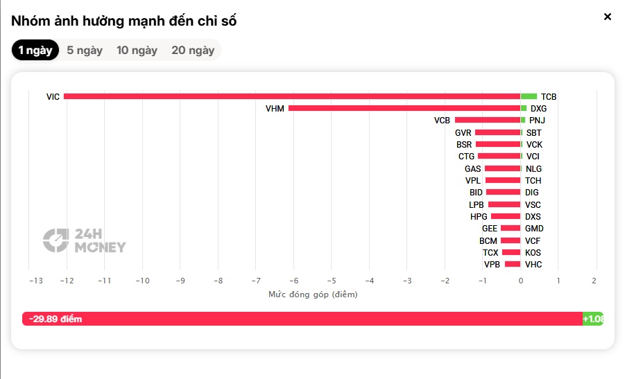 VN-Index “bốc hơi” gần 37 điểm, riêng VIC kéo tụt tới 12,1 điểm