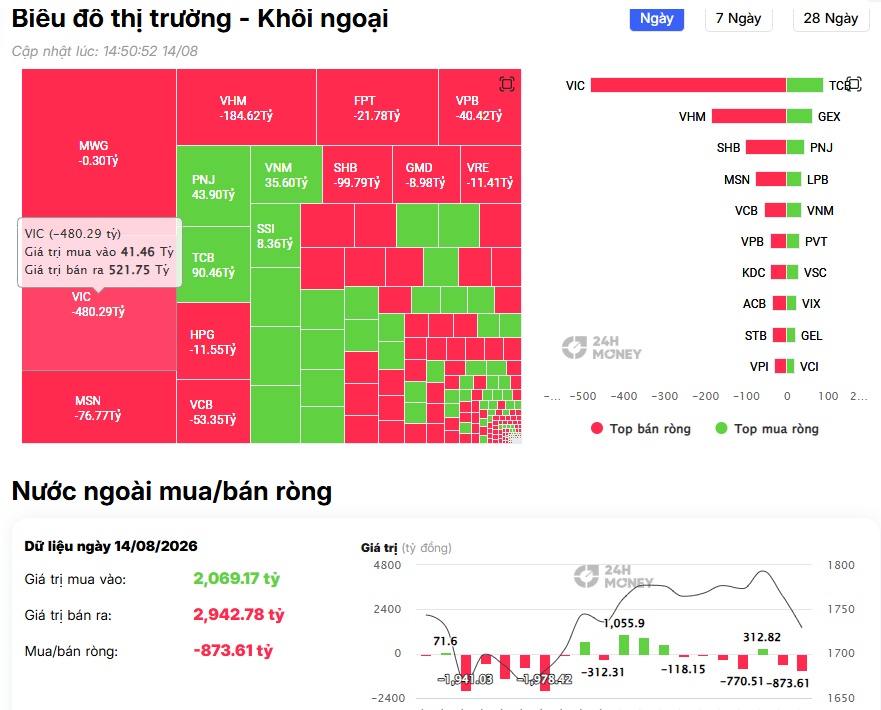 VN-Index “bốc hơi” gần 37 điểm, riêng VIC kéo tụt tới 12,1 điểm