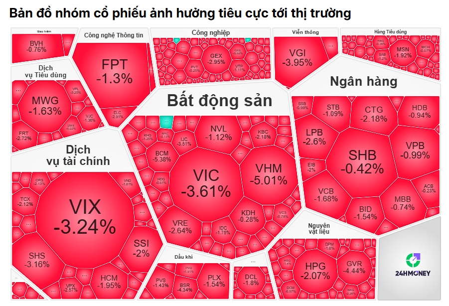 VN-Index “bốc hơi” gần 37 điểm, riêng VIC kéo tụt tới 12,1 điểm