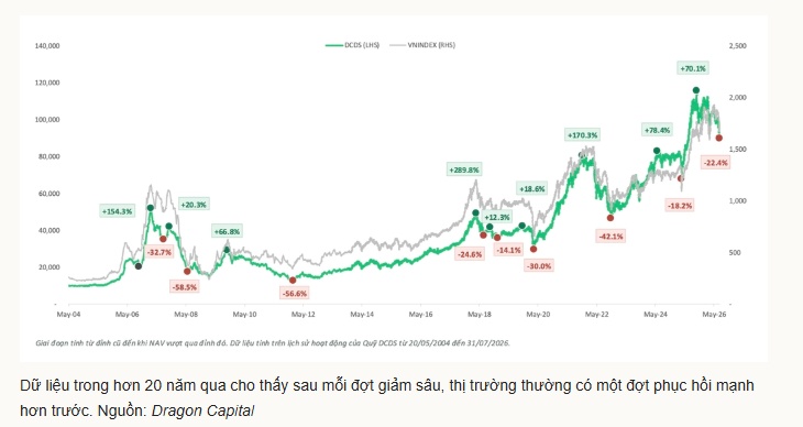 Dragon Capital: Sau mỗi đợt giảm sâu, chứng khoán thường phục hồi mạnh