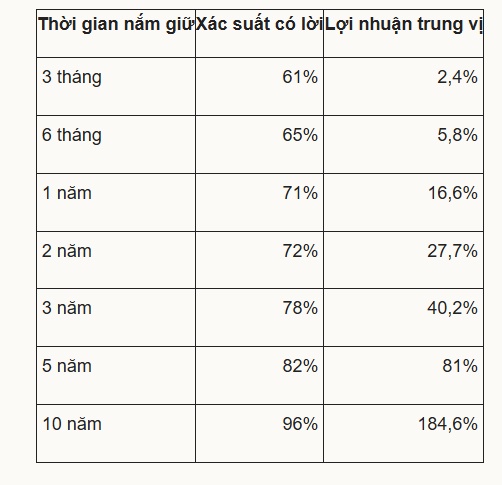 Dragon Capital: Sau mỗi đợt giảm sâu, chứng khoán thường phục hồi mạnh