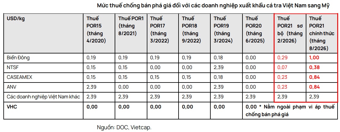 Cá tra Việt chịu cú sốc thuế Mỹ