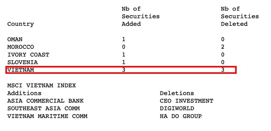 ACB, SSB, MSB vào rổ MSCI