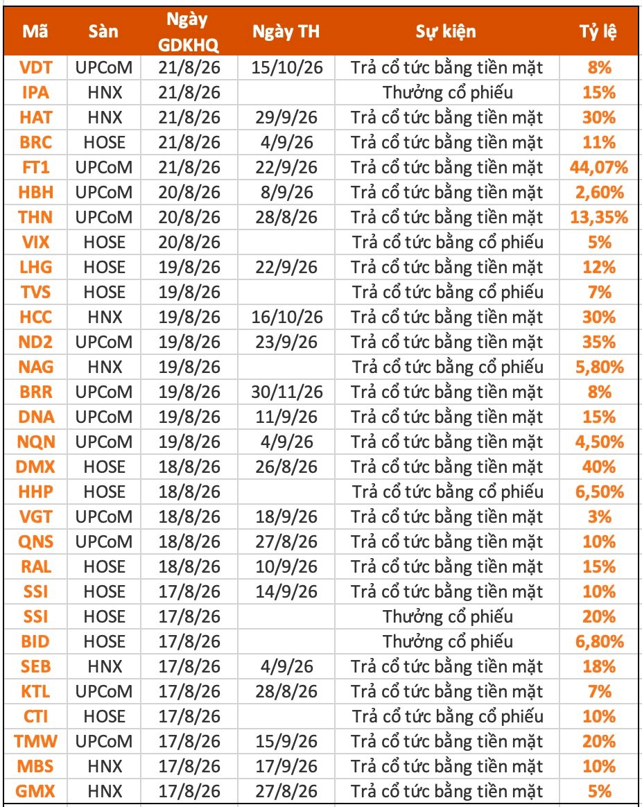 Cổ tức tuần này cao nhất 44%
