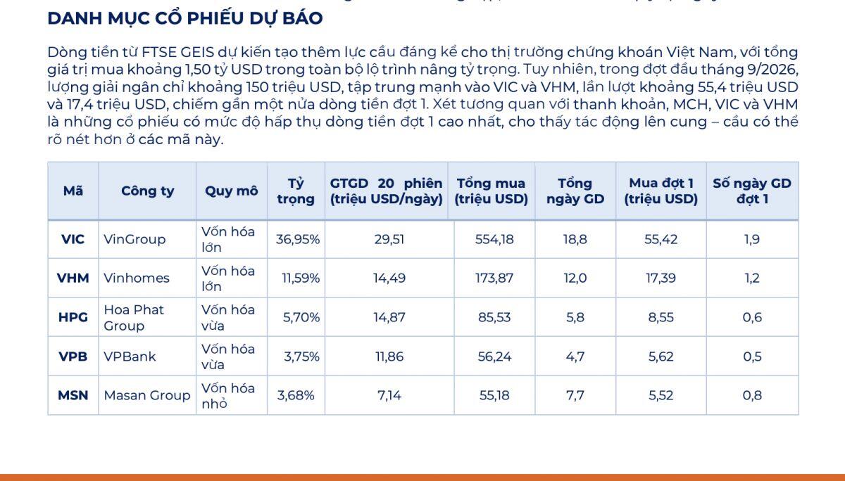 150 triệu USD đổ vào TTCK ngay sau khi nâng hạng, đâu là tâm điểm hút tiền?