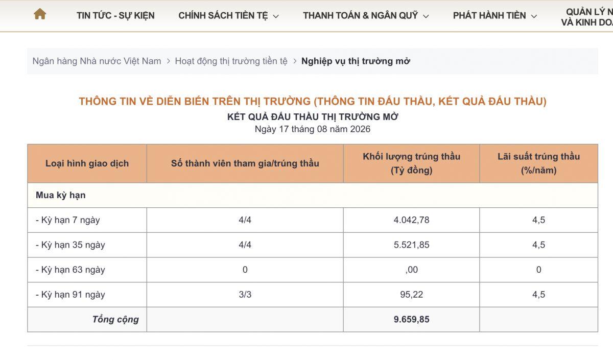 NHNN hút ròng gần 5.000 tỷ đồng trong phiên 17/8: Thanh khoản có gì đáng chú ý?