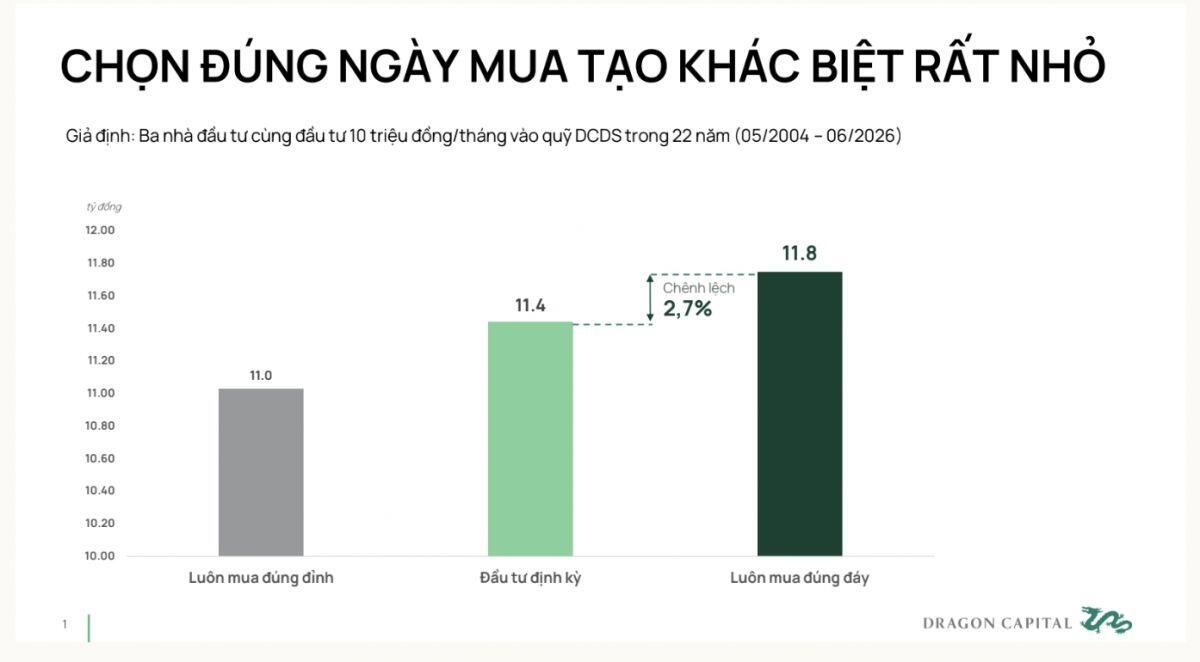 Dragon Capital: Giữ nhịp đầu tư giúp vượt khó trước những rung lắc