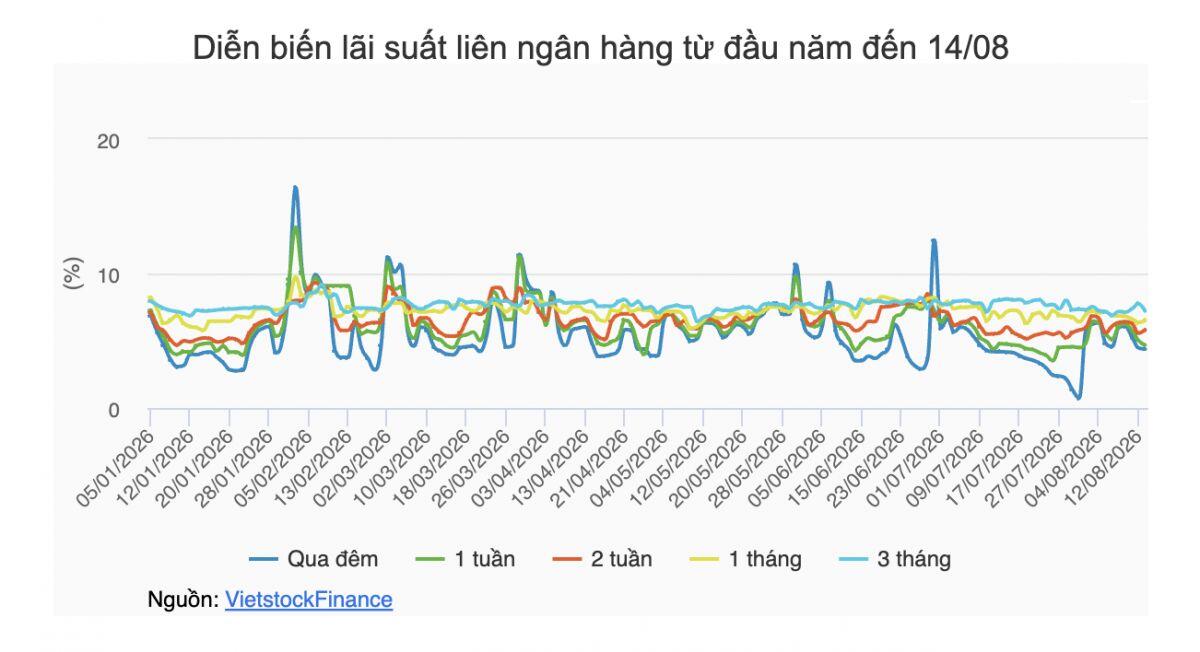 Tuần 10-14/08: NHNN đảo chiều rút ròng gần 9,600 tỷ