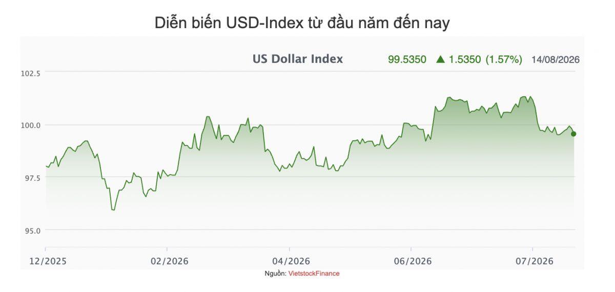 Tuần 10-14/08: NHNN đảo chiều rút ròng gần 9,600 tỷ