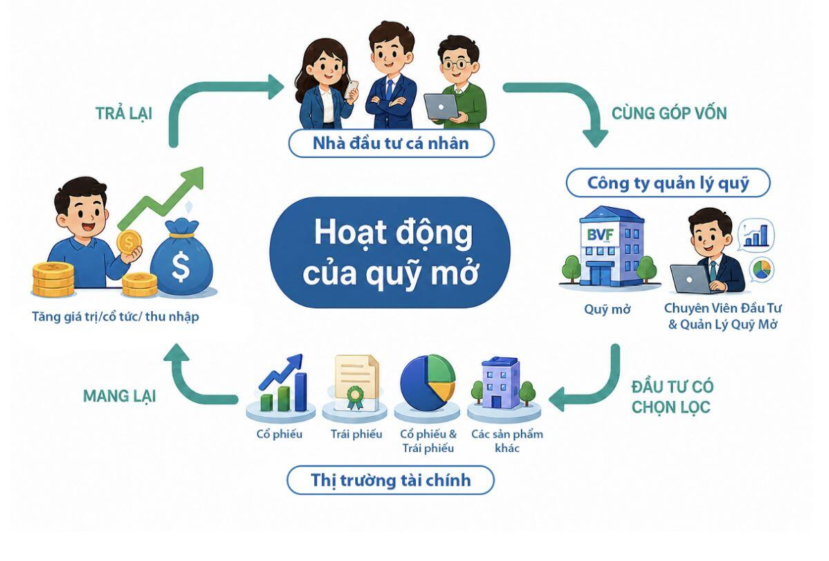 Quỹ mở - Lựa chọn dầu tư cho hành trình tích lũy dài hạn