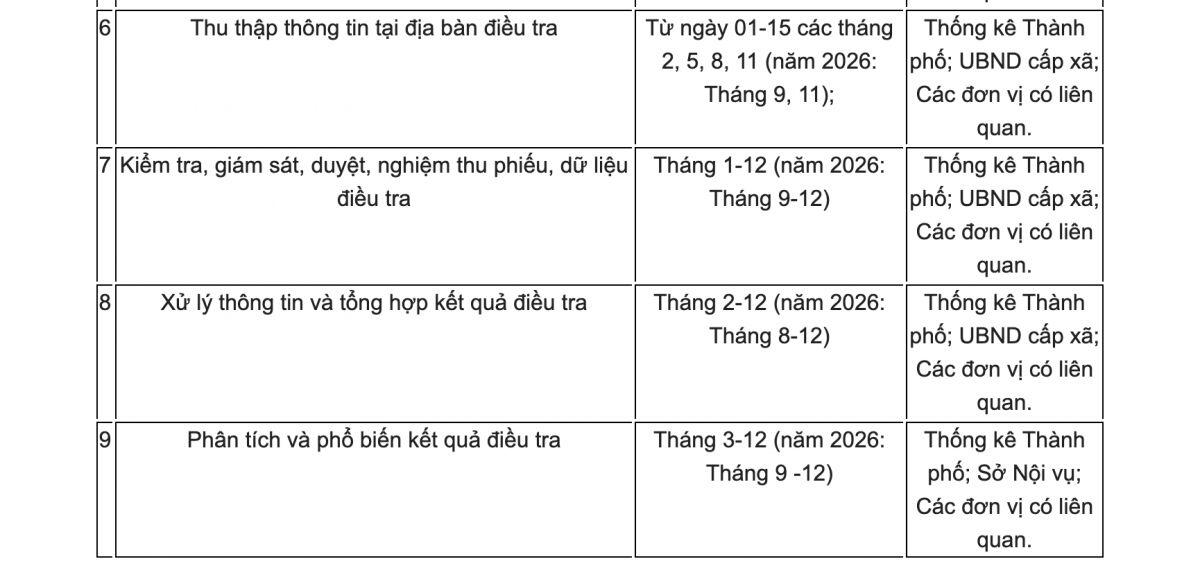 Từ tháng 9/2026, Hà Nội điều tra việc làm và thu nhập của hơn 31.700 hộ dân
