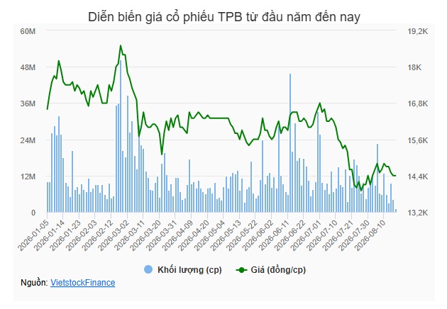 TPBank sắp phát hành hơn 416 triệu cp trả cổ tức, nâng vốn điều lệ lên gần 31,901 tỷ