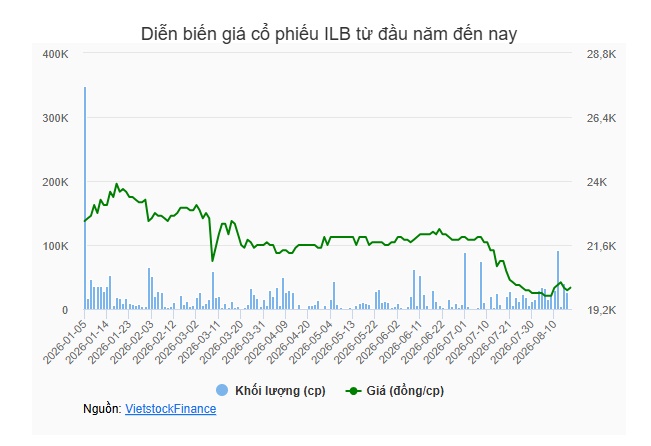 ILB sắp chi hơn 54 tỷ trả cổ tức tiền mặt, Tân Cảng Sài Gòn nhận gần 28 tỷ