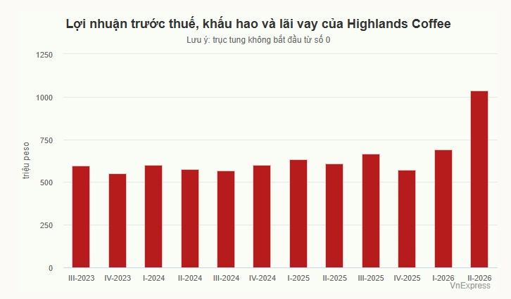 'Sức kiếm tiền' của Highlands Coffee đạt kỷ lục