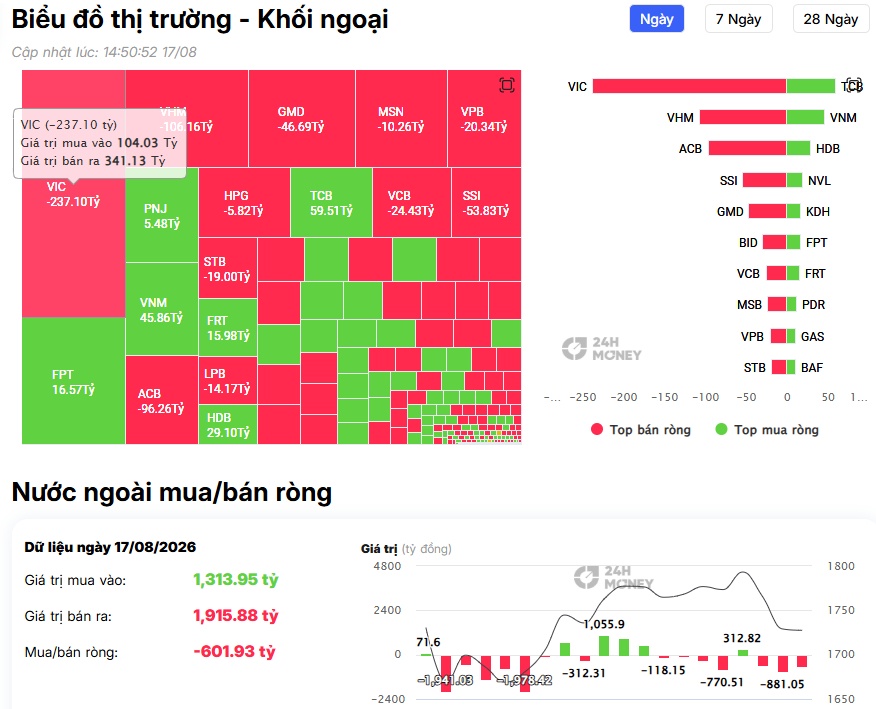 VIC, VHM bị bán gần 400 tỷ: Khối ngoại đang gửi tín hiệu gì?