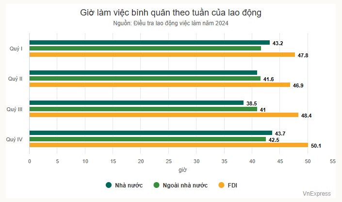 'Nên đặt ra lộ trình giảm giờ làm lao động dưới 48 tiếng'