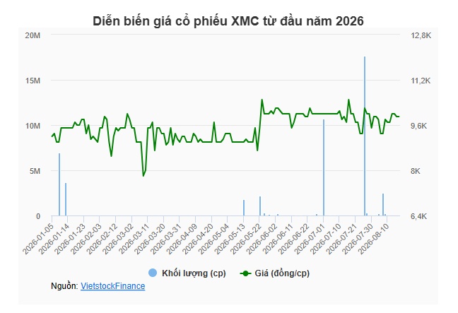 Hơn 43% vốn Xuân Mai Corp đổi chủ, muốn thay tên sau 12 năm