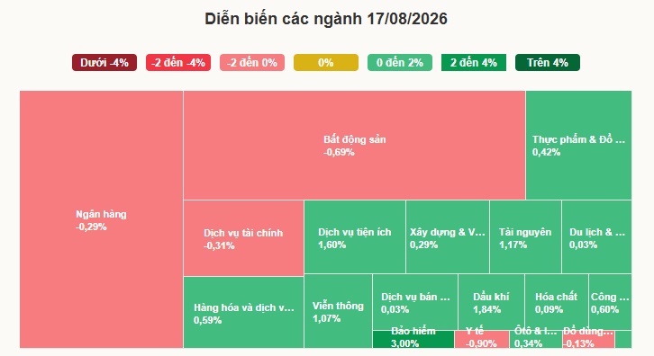 Thanh khoản chứng khoán giảm 5.000 tỷ đồng