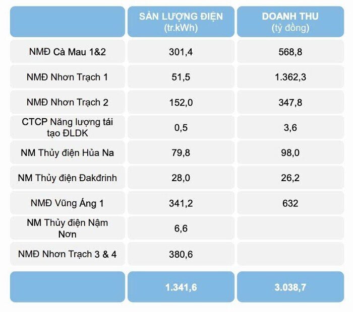 PV Power cán mốc 38.500 tỷ đồng doanh thu, “bom tấn” Nhơn Trạch 3&4 đóng góp lớn