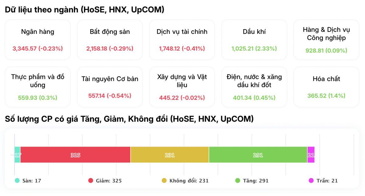 Dầu khí “nổi sóng”, chứng khoán "đỏ lửa": Thị trường đang phát tín hiệu gì?