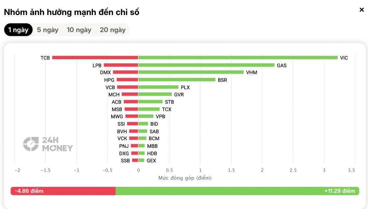 Dầu khí “nổi sóng”, chứng khoán "đỏ lửa": Thị trường đang phát tín hiệu gì?