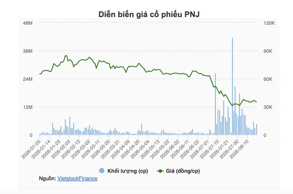 Tổng Giám đốc PNJ hoàn tất mua 1 triệu cổ phiếu