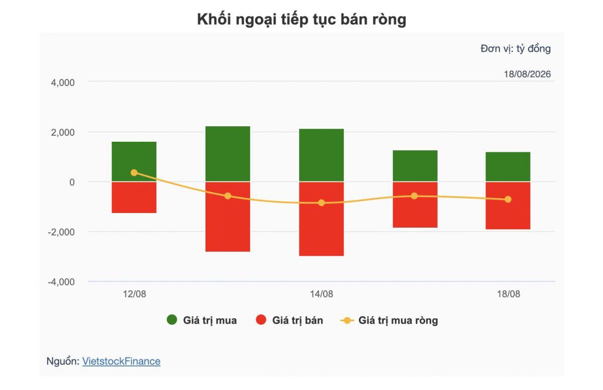 Theo dấu dòng tiền cá mập 18/08: Tự doanh và khối ngoại bán ròng mạnh, "sang tay" một mã chứng chỉ quỹ