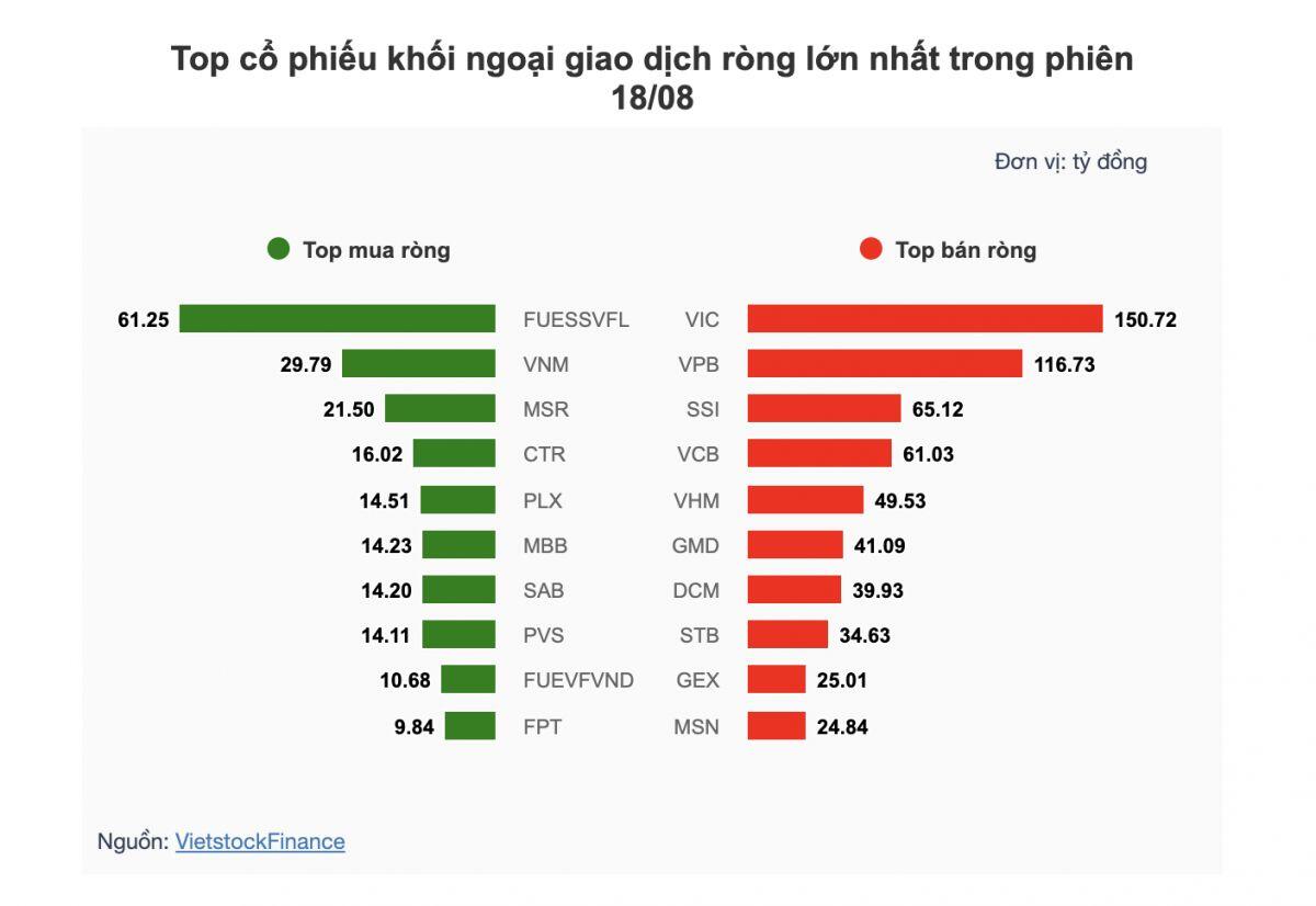 Theo dấu dòng tiền cá mập 18/08: Tự doanh và khối ngoại bán ròng mạnh, "sang tay" một mã chứng chỉ quỹ