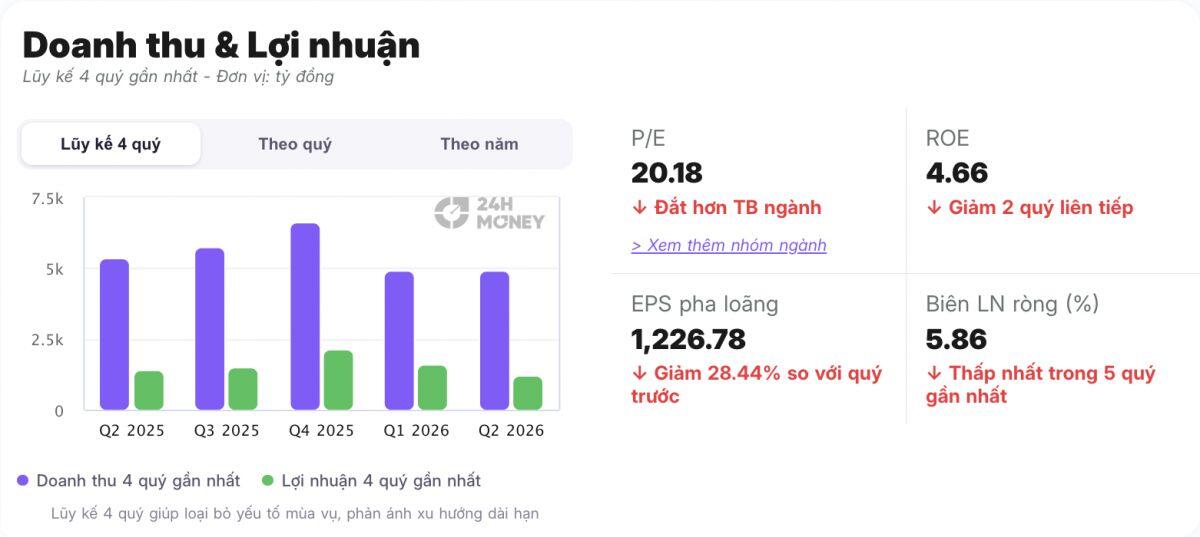 Kinh Bắc lãi quý II “bốc hơi” 91%, vẫn huy động 700 tỷ đồng để đảo nợ?