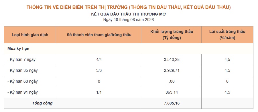304 tỷ đồng vừa được NHNN bơm ròng, điều gì đang xảy ra với thanh khoản?