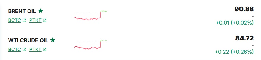 Giá dầu trở lại mốc 90 USD/thùng
