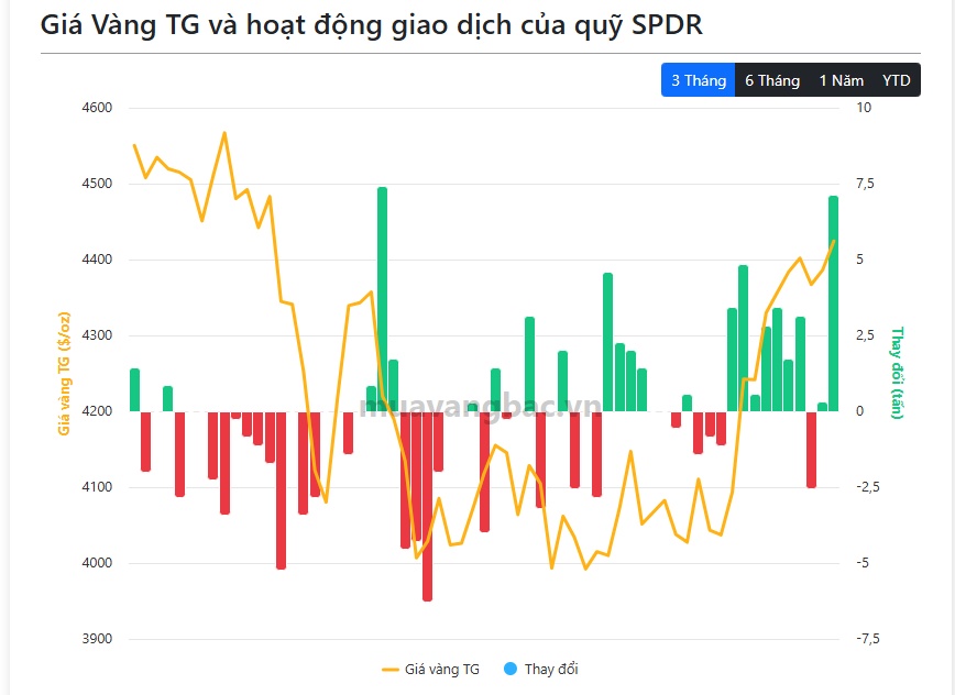Cá mập 'gom' 7 tấn vàng trong một phiên