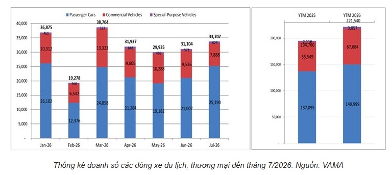 Thị trường ô tô Việt Nam tăng 14% sau 7 tháng, xe nhập khẩu và điện hóa bứt tốc