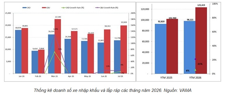 Thị trường ô tô Việt Nam tăng 14% sau 7 tháng, xe nhập khẩu và điện hóa bứt tốc
