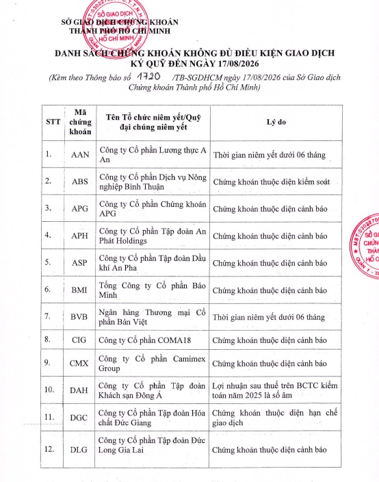 Vừa báo lỗ bán niên, 3 cổ phiếu lập tức bị HoSE cắt margin