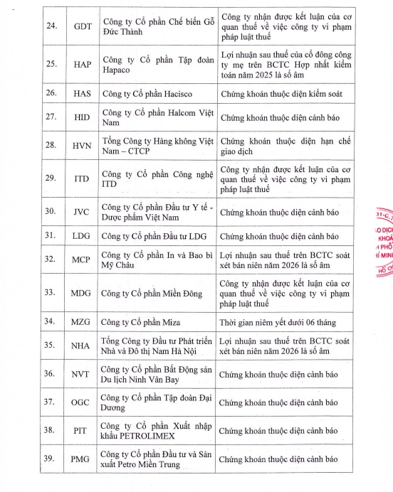 Vừa báo lỗ bán niên, 3 cổ phiếu lập tức bị HoSE cắt margin