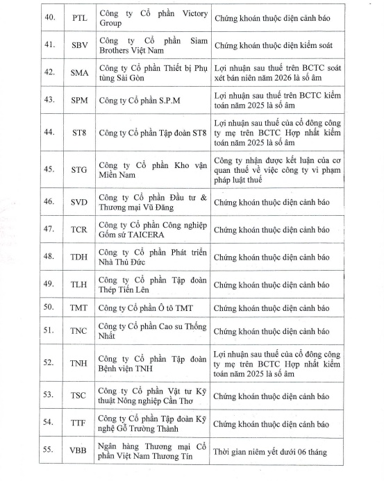 Vừa báo lỗ bán niên, 3 cổ phiếu lập tức bị HoSE cắt margin