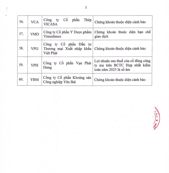 Vừa báo lỗ bán niên, 3 cổ phiếu lập tức bị HoSE cắt margin