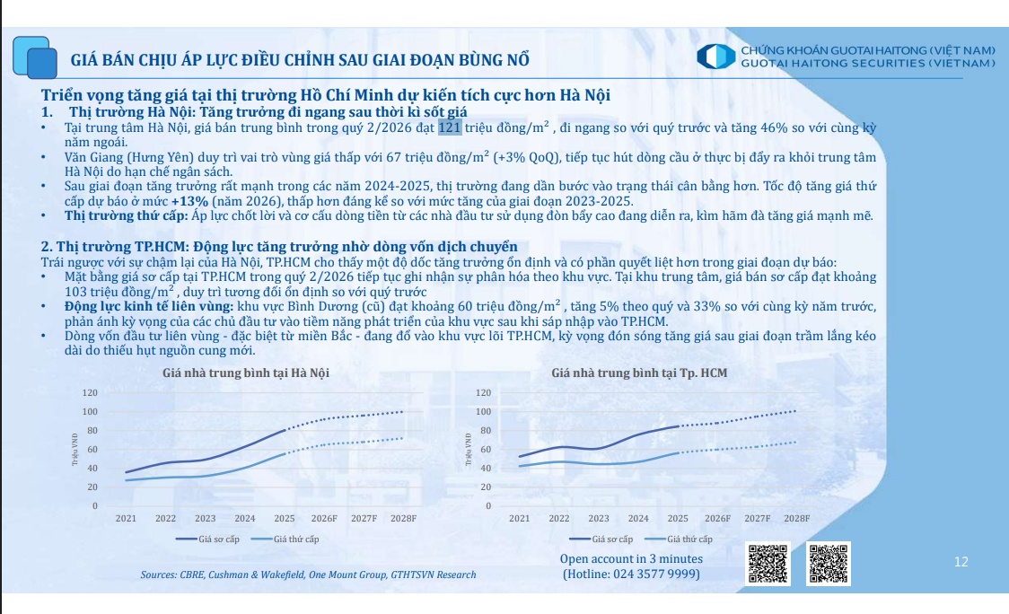 Nhà trung tâm Hà Nội lên 121 triệu đồng/m², đất nền có nơi cắt lỗ 20-30%