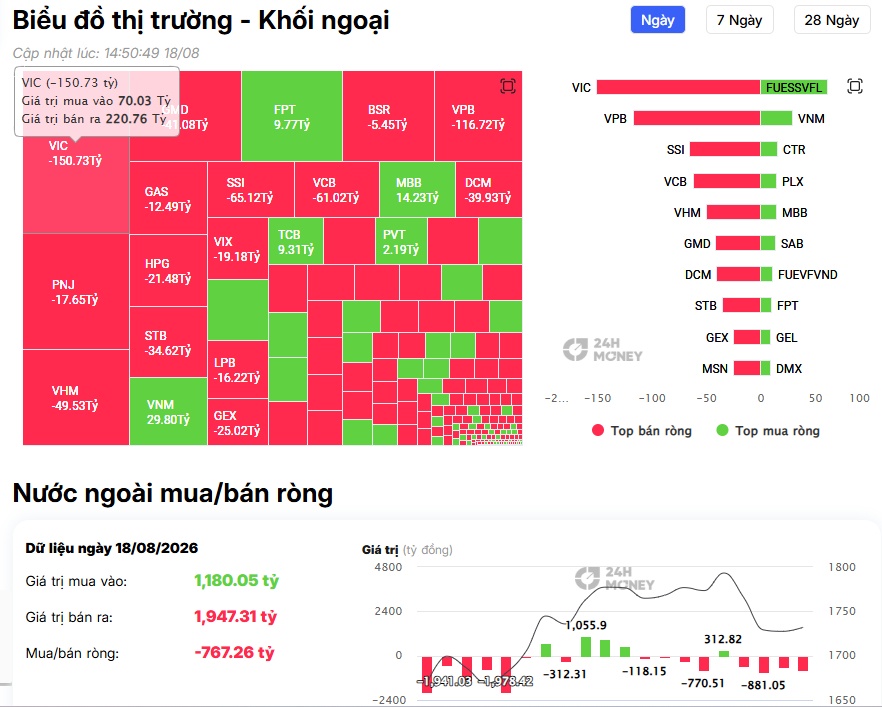 VN-Index tăng gần 5 điểm, khối ngoại vẫn “xả” 767 tỷ đồng: Dòng tiền đang nói gì?