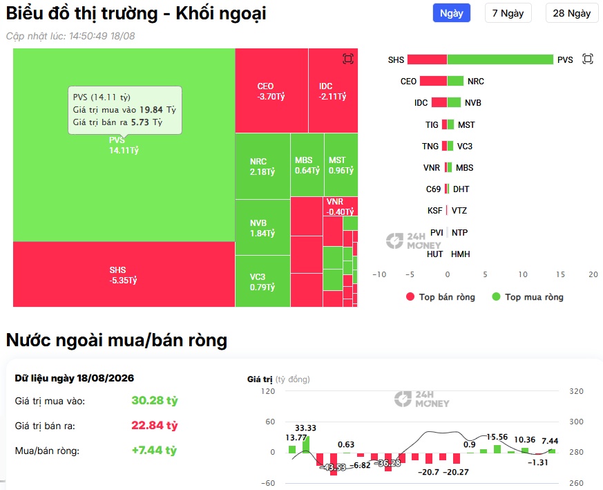 VN-Index tăng gần 5 điểm, khối ngoại vẫn “xả” 767 tỷ đồng: Dòng tiền đang nói gì?