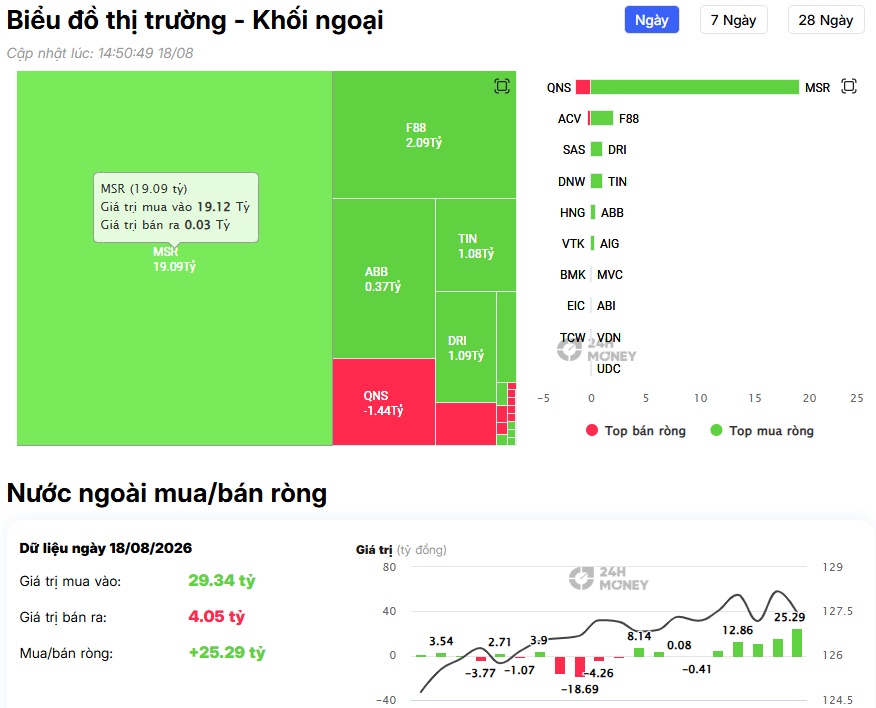 VN-Index tăng gần 5 điểm, khối ngoại vẫn “xả” 767 tỷ đồng: Dòng tiền đang nói gì?