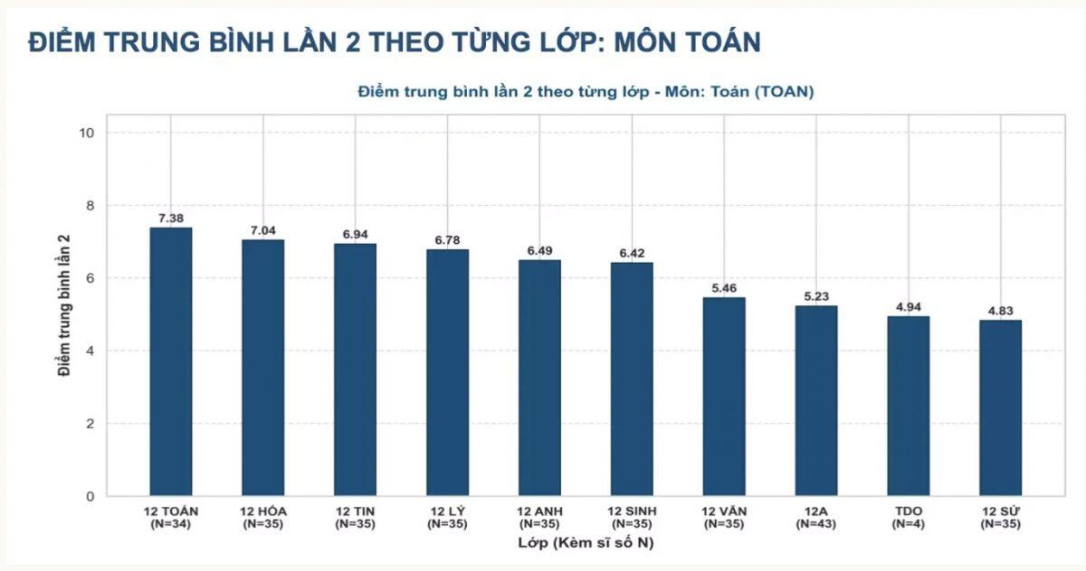 Không thí sinh chuyên Tuyên Quang nào đạt 10 điểm Toán thi lại tốt nghiệp