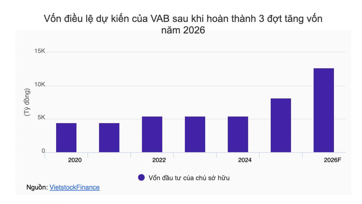 VAB chốt quyền phát hành cổ phiếu thưởng tỷ lệ 10.5%, tiến gần mục tiêu tăng vốn năm 2026
